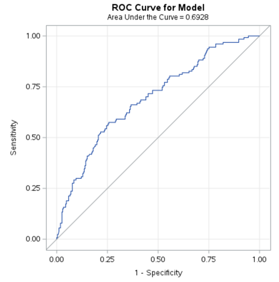 A Complete Guide to Area Under Curve (AUC)