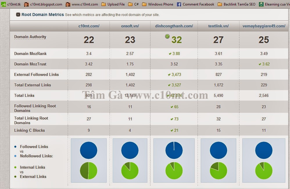 Open Site Explorer Root Domain Metrics