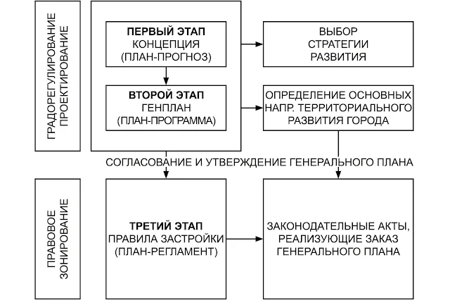 Последовательность разработки генплана