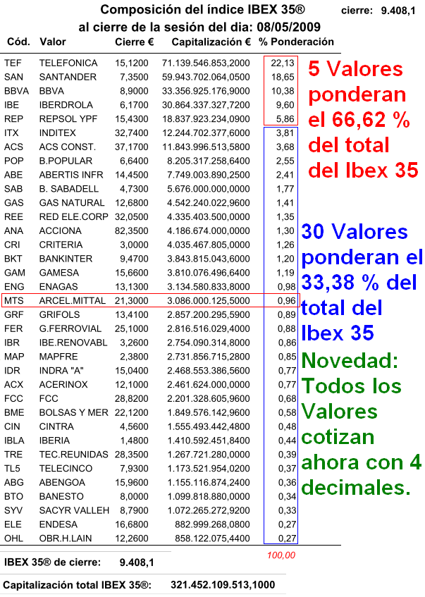 Ponderacion y Valores del Ibex 35