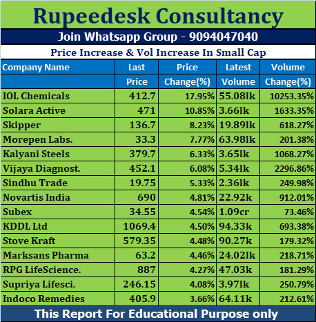 Price Increase & Vol Increase In Small Cap