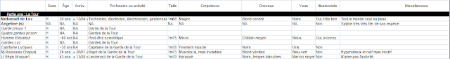 Photographie d'un tableau comportant plusieurs lignes et plusieurs colonnes. En ligne figurent des personnages ; en colonne leurs caractéristiques telles que leur nom, genre, âge, date de naissance, profession, apparence physique sommaire.