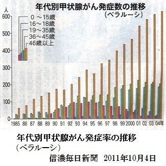 年代別甲状腺がん発症数の推移（ベラルーシ）信濃毎日新聞