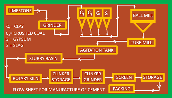 Flow sheet for manufacture of cement