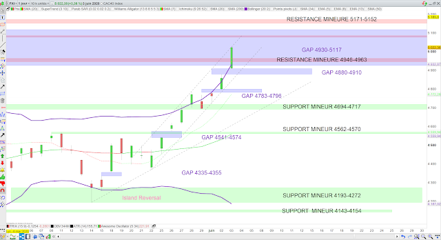 Analyse technique du CAC40. 04/06/20