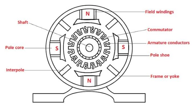 Kinds of DC Generator( ডিসি জেনারেটর এর প্রকারভেদ)