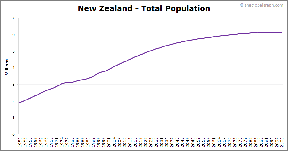 
New Zealand
 Total Population Trend
 