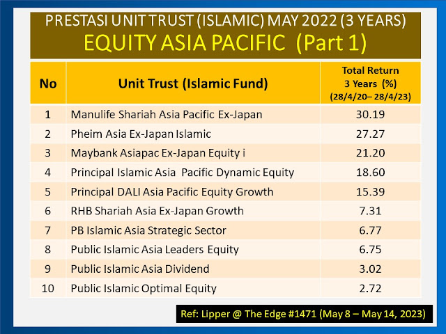 Top 10 Fund Unit Trust Equity Asia Pacific Terbaik dalam 3 tahun (May 2023)