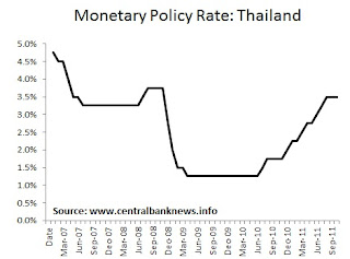 Central Bank News - Thailand Monetary Policy