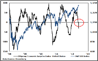 chart cesi 2013