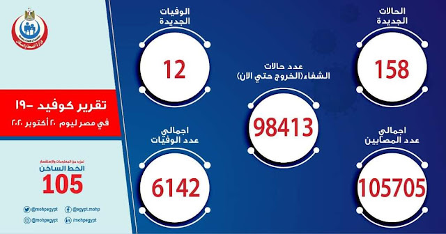 الصحة:158 حالة إيجابية جديدة بكورونا.. و 12 حالة وفاة