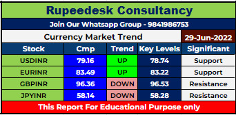 Currency Market Intraday Trend Rupeedesk Reports - 29.06.2022