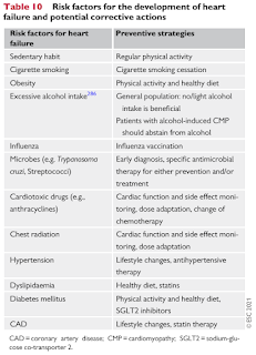 Risk Factors of Heart Failure