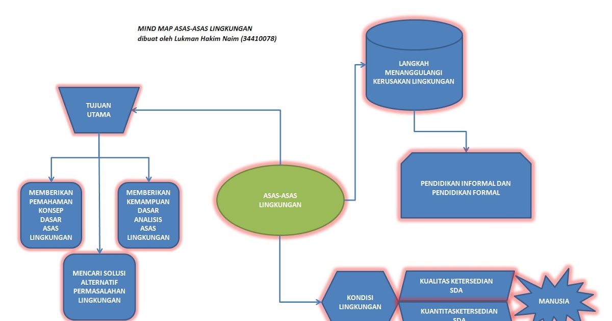 Ringkasan Presentasi Pengetahuan Lingkungan Kelompok 1-2 # 