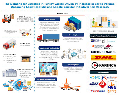 Turkey Logistics and Warehousing Market