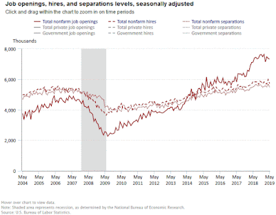 Chart: Job Openings, Hires and Separations - May 2019 Update