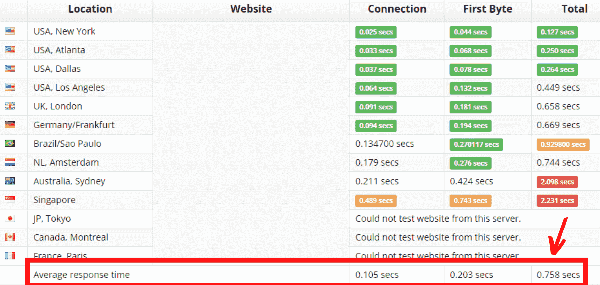 HostPapa Loading Speed and Average Response Time