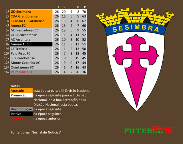 classificação campeonato regional distrital associação futebol setúbal 1967 sesimbra