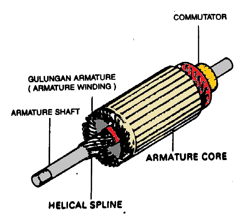 Mengenal starter motor yang ada di mobil starter motor yang dijelaskan pada artikel kali ini adalah starter motor yang umum digunak Mengenal starter motor yang ada di mobil