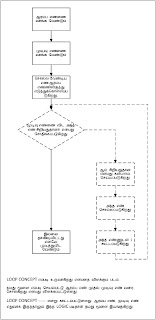 how loop works, how to count numbers, jmr faridh, பரீத், பரித், karkandu, கற்கண்டு புரோகிராம், புரோகிராம் என்றால் என்ன, லூப் என்றால் என்ன