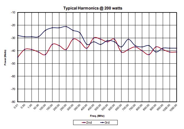 Типичный уровень гармоник при выходной мощности при 200 Вт