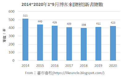 資料來源：博客來網路書店各分類排行榜