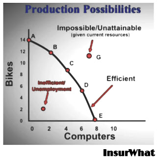 The Production Possibilities Curve (PPC). macroeconomics
