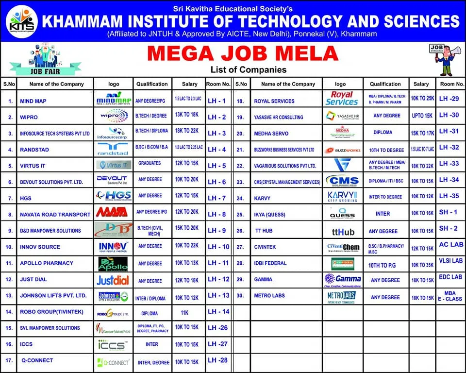 Inter/Diploma/B.Tech/PG Mega Job Fair in  Khammam (R), Telangana , Around 30 Companies and 300 Vacancies.