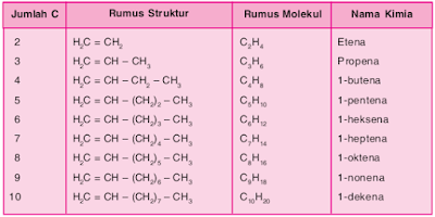 Deret Homolog Alkena