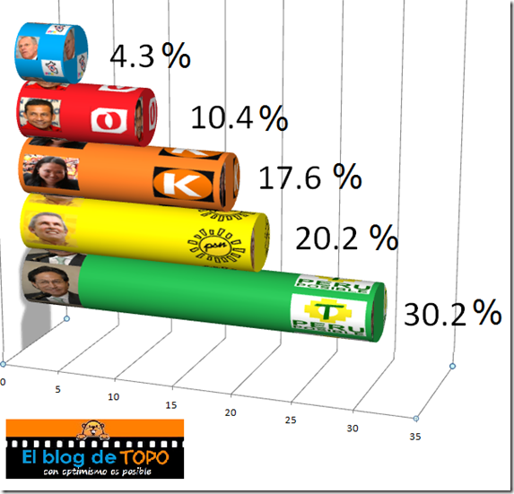 Encuesta Presidencial Perú 2011