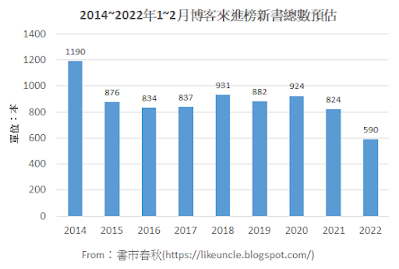 資料來源：博客來網路書店各分類排行榜