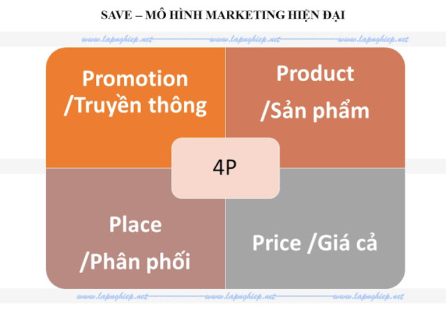 4P Nền tảng của chiến lược Marketing