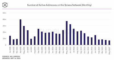 Перегрузка блокчейна биткоина привела к росту новых адресов в Solana