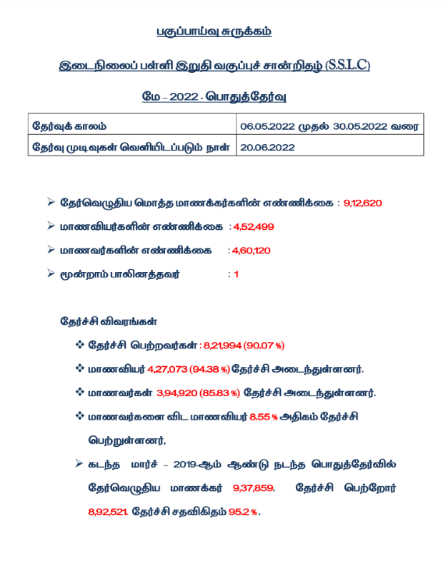 10th 12th Public Exam Result Analysis 2021-22