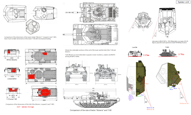 T90 vs Leopard 2 vs Abrams Notice the difference in turret design philosophy./ Source