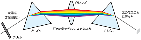 プリズムでできたスペクトルを無色の太陽光に戻す