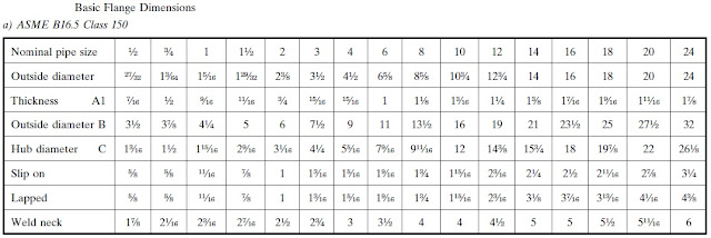 ASME B16.5 Class 150