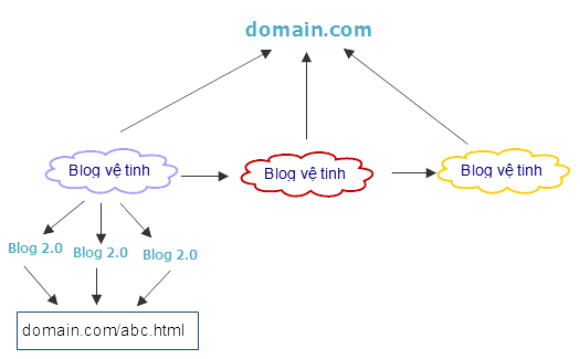 Cách Xây Dựng Hệ Thống BackLink Tự Động 8