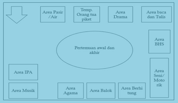 Model Pembelajaran PAUD TK RA Dengan Pendekatan Area