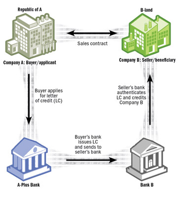 Costo carta de credito importacion