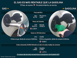 El gas es más rentable que la gasolina