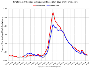 Fannie Freddie Seriously Delinquent Rate