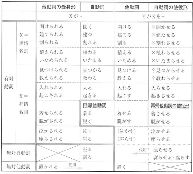 Learn The Basics Of Japanese 12 自動詞と他動詞