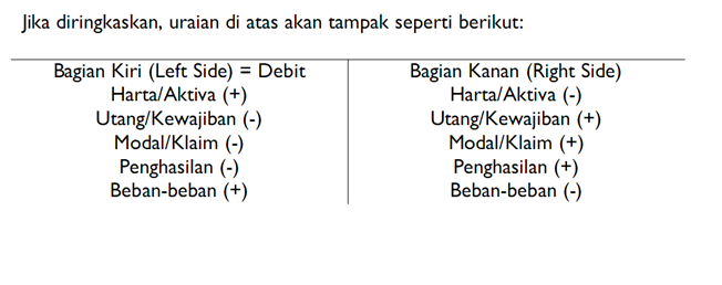 Posting dari Jurnal umum ke Buku besar bentuk T