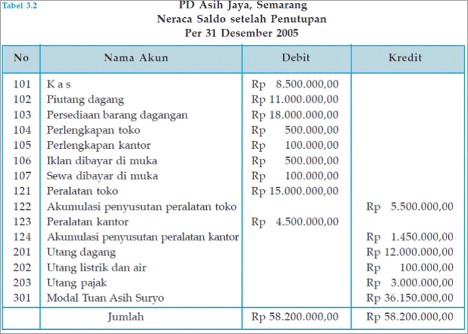 PENUTUPAN BUKU BESAR DAN NERACA SALDO SETELAH PENUTUPAN 