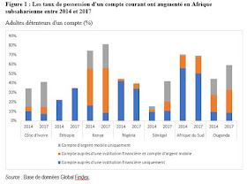 Afrique Compte bancaire et argent mobile World Bank Global Findex