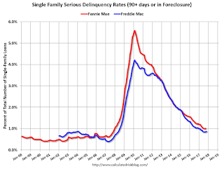 Fannie Freddie Seriously Delinquent Rate