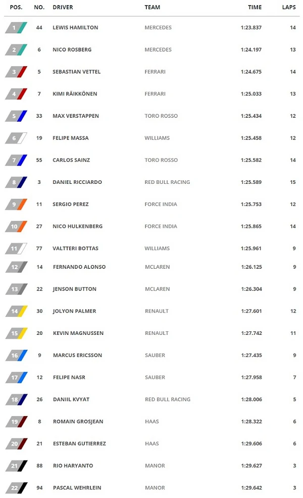 Hamilton se quedó con la primer pole position del año