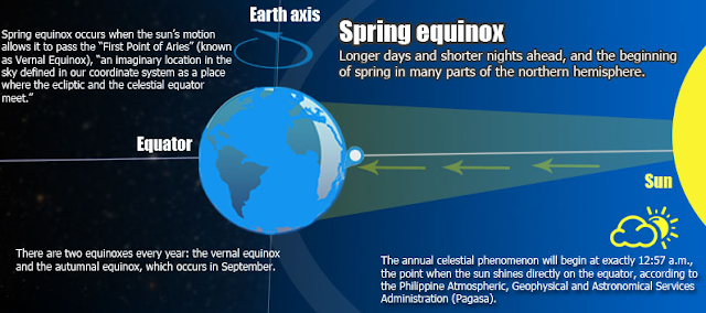 Fall Equinox and Spring Equinox 