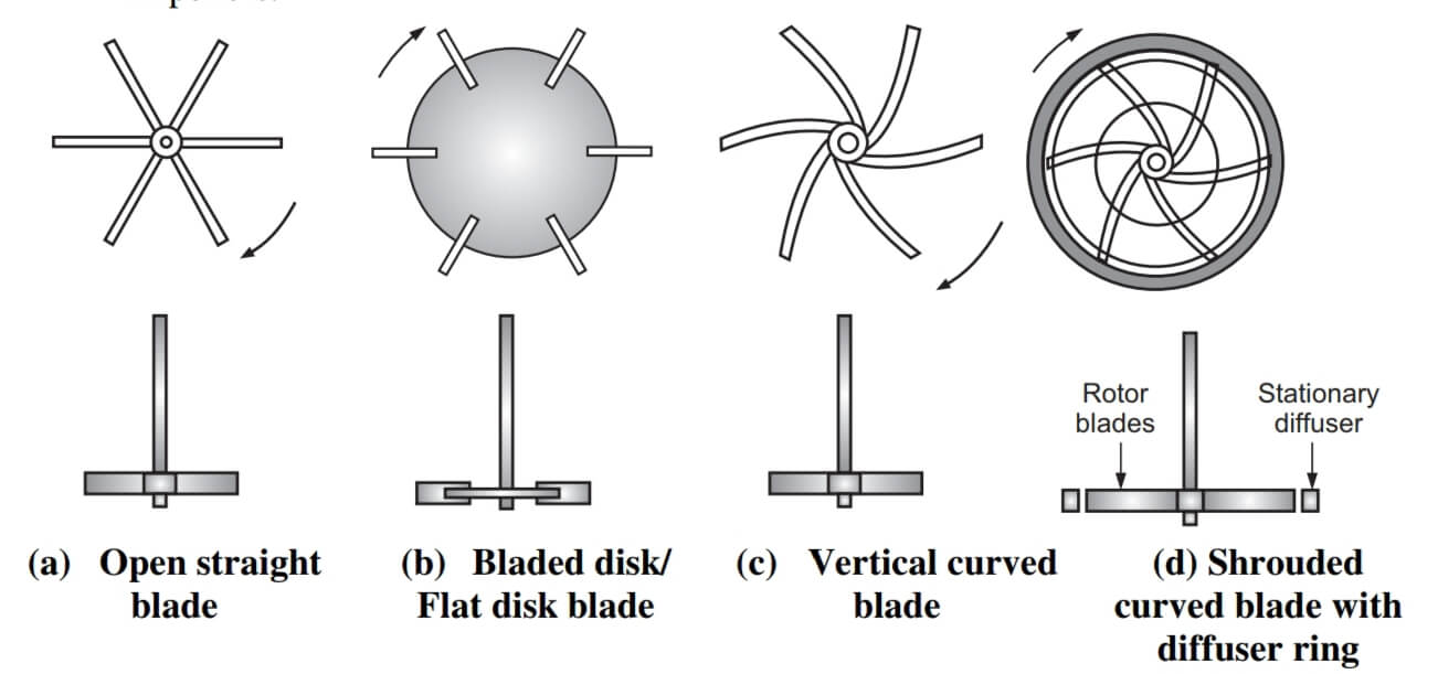 Meaning of Agitator, what is a agitator,  agitator meaning, what does agitator mean, agitator meaning in hindi, types of agitator, types of impeller